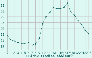 Courbe de l'humidex pour Grasque (13)