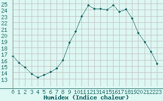 Courbe de l'humidex pour Sisteron (04)