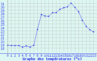 Courbe de tempratures pour San Chierlo (It)