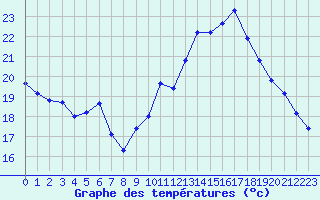 Courbe de tempratures pour Treize-Vents (85)