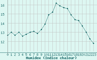 Courbe de l'humidex pour Pertuis - Grand Cros (84)