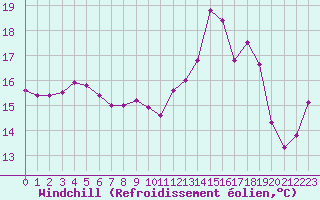 Courbe du refroidissement olien pour Saint-Philbert-sur-Risle (27)