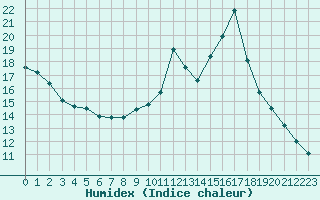 Courbe de l'humidex pour Sainte-Menehould (51)