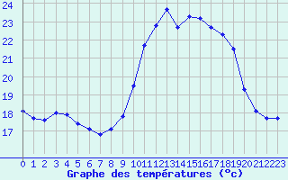 Courbe de tempratures pour Ile d