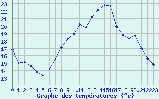 Courbe de tempratures pour Saint-Igneuc (22)