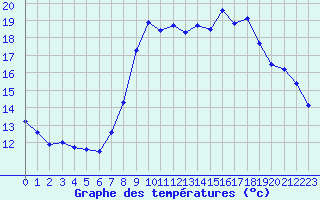 Courbe de tempratures pour Le Touquet (62)