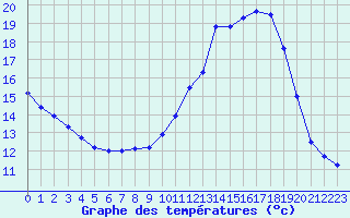 Courbe de tempratures pour Angers-Beaucouz (49)