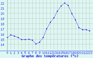 Courbe de tempratures pour Cap Ferret (33)