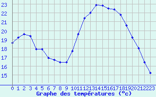 Courbe de tempratures pour Saint-Martial-de-Vitaterne (17)