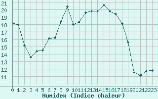 Courbe de l'humidex pour Cap Corse (2B)