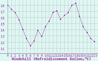 Courbe du refroidissement olien pour Engins (38)