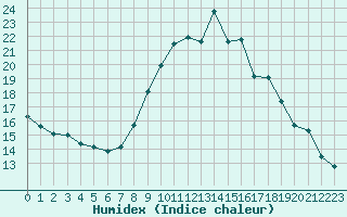 Courbe de l'humidex pour Villarzel (Sw)