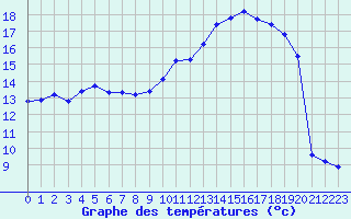 Courbe de tempratures pour Lagny-sur-Marne (77)