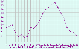 Courbe du refroidissement olien pour Mcon (71)