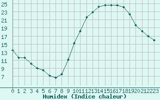 Courbe de l'humidex pour Chlons-en-Champagne (51)