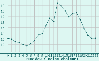 Courbe de l'humidex pour Connerr (72)