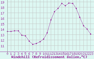 Courbe du refroidissement olien pour Bulson (08)