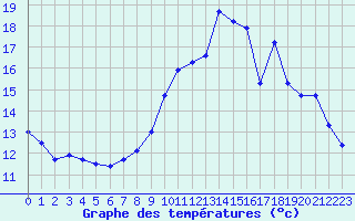 Courbe de tempratures pour Cernay (86)