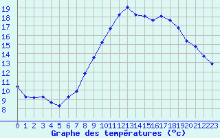 Courbe de tempratures pour Grimentz (Sw)