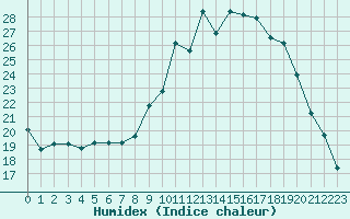 Courbe de l'humidex pour Saint-Antonin-du-Var (83)