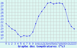 Courbe de tempratures pour Verneuil (78)