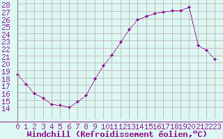 Courbe du refroidissement olien pour Laval (53)