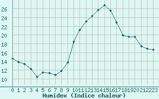 Courbe de l'humidex pour Sgur-le-Chteau (19)