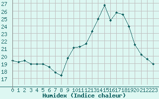 Courbe de l'humidex pour Millau - Soulobres (12)