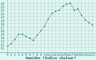 Courbe de l'humidex pour Salon-de-Provence (13)
