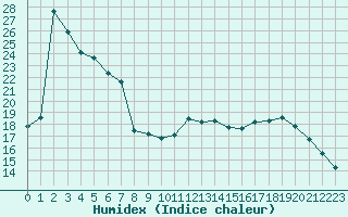 Courbe de l'humidex pour Cap de la Hague (50)