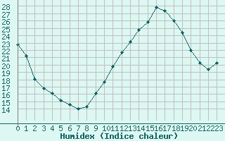 Courbe de l'humidex pour Aubenas - Lanas (07)