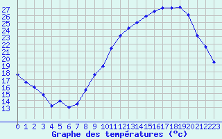 Courbe de tempratures pour Trappes (78)