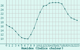 Courbe de l'humidex pour Sisteron (04)