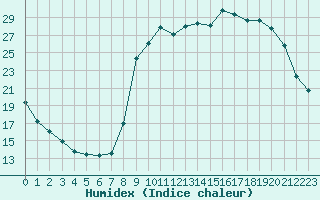 Courbe de l'humidex pour Laqueuille (63)