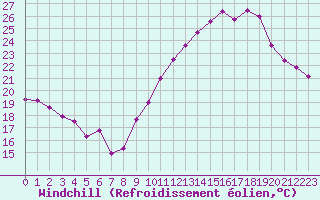 Courbe du refroidissement olien pour Mont-Saint-Vincent (71)