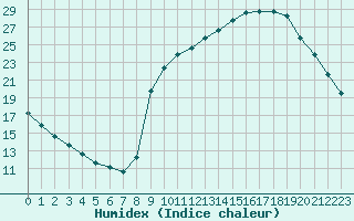 Courbe de l'humidex pour Sain-Bel (69)