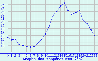 Courbe de tempratures pour Corsept (44)