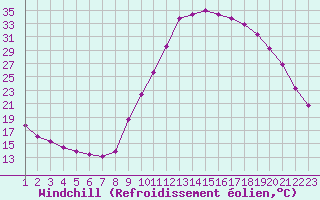 Courbe du refroidissement olien pour Saint-Paul-lez-Durance (13)