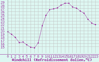 Courbe du refroidissement olien pour Sallles d