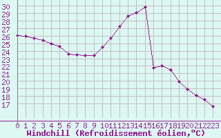 Courbe du refroidissement olien pour Pointe de Socoa (64)