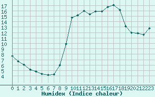 Courbe de l'humidex pour Cannes (06)