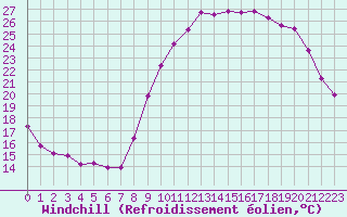 Courbe du refroidissement olien pour Croisette (62)
