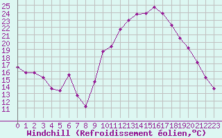 Courbe du refroidissement olien pour Forceville (80)
