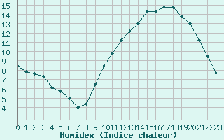 Courbe de l'humidex pour Poitiers (86)