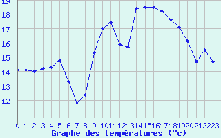 Courbe de tempratures pour Dinard (35)