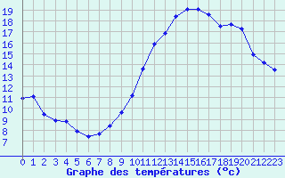 Courbe de tempratures pour Renwez (08)