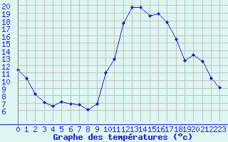Courbe de tempratures pour Lhospitalet (46)