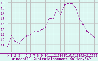 Courbe du refroidissement olien pour Saint-Mdard-d