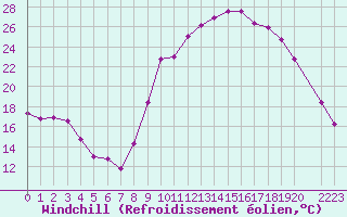 Courbe du refroidissement olien pour Trets (13)