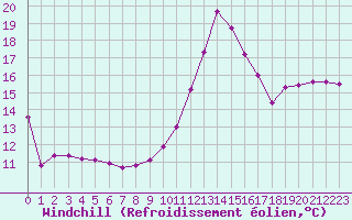 Courbe du refroidissement olien pour Isle-sur-la-Sorgue (84)